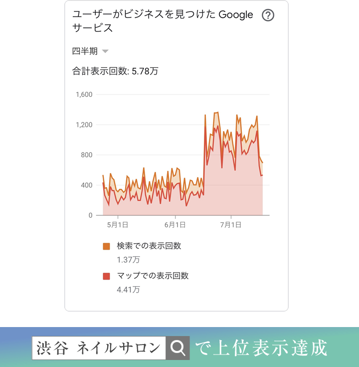 「渋谷 ネイルサロン」で上位表示達成