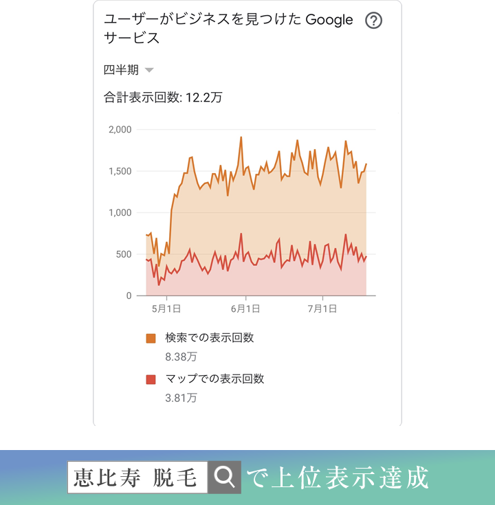 「恵比寿 脱毛」で上位表示達成