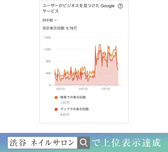 「渋谷 ネイルサロン」で上位表示達成