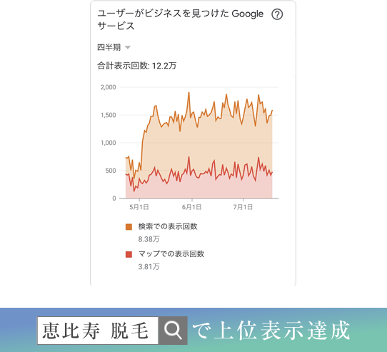 「恵比寿 脱毛」で上位表示達成