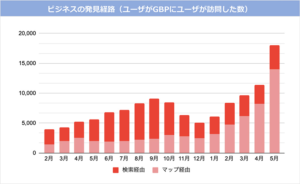 ビジネスの発見経路(ユーザーがGBPに訪問した数)